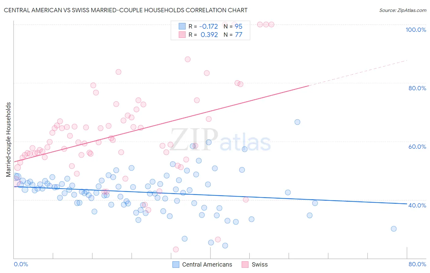 Central American vs Swiss Married-couple Households