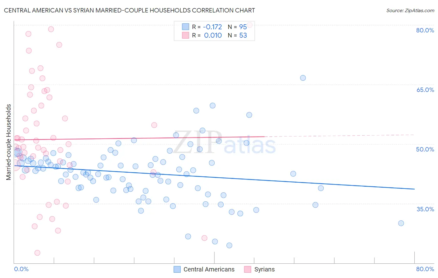 Central American vs Syrian Married-couple Households