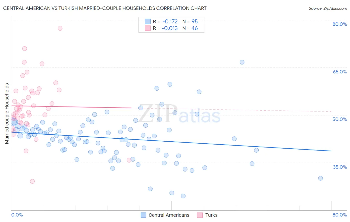 Central American vs Turkish Married-couple Households
