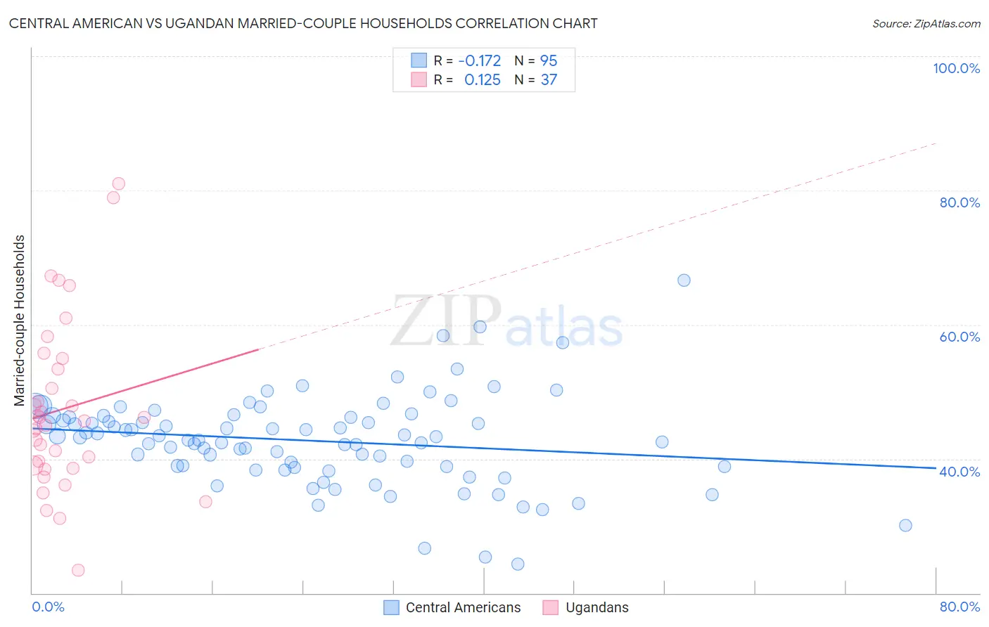 Central American vs Ugandan Married-couple Households