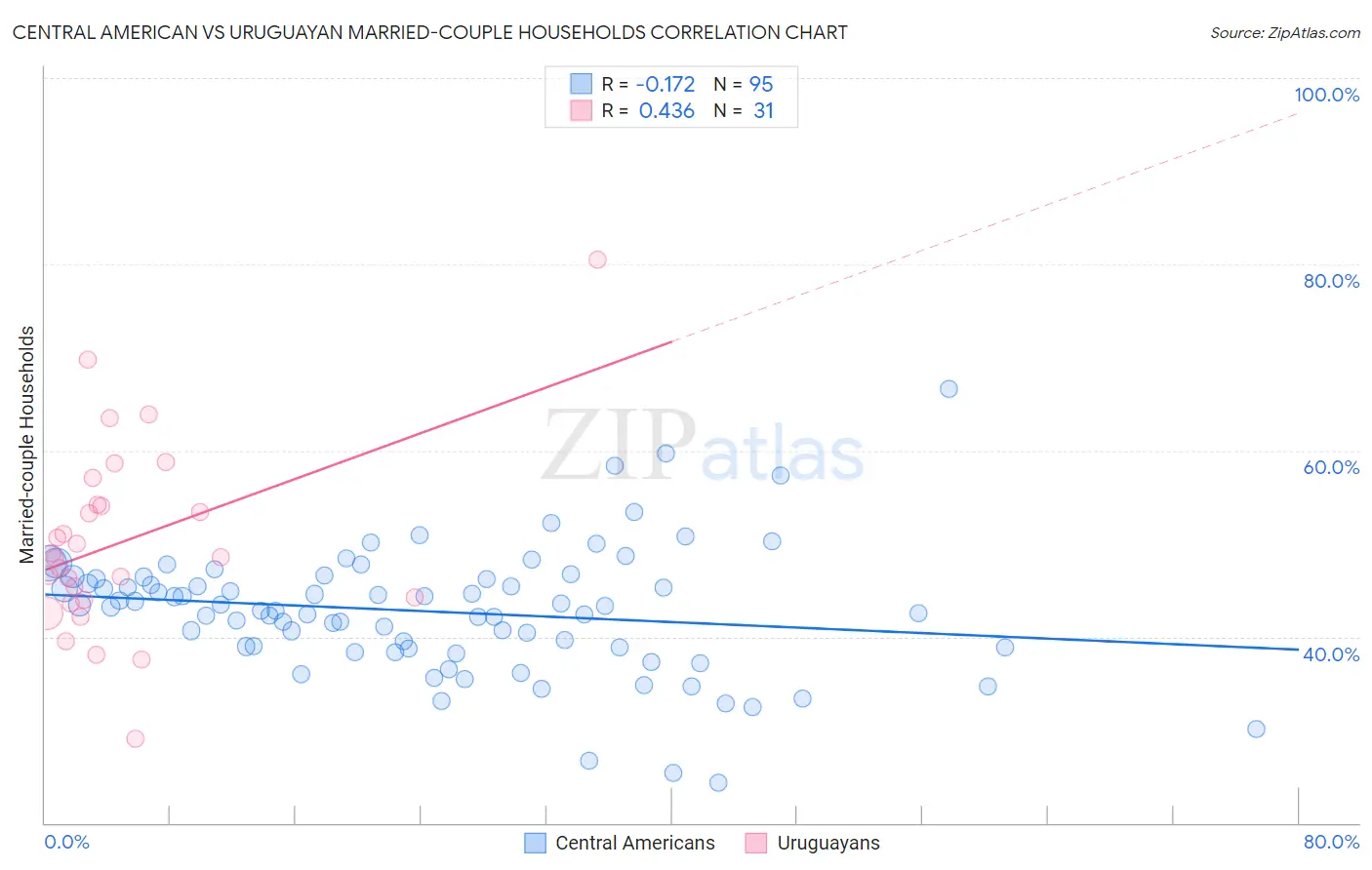 Central American vs Uruguayan Married-couple Households