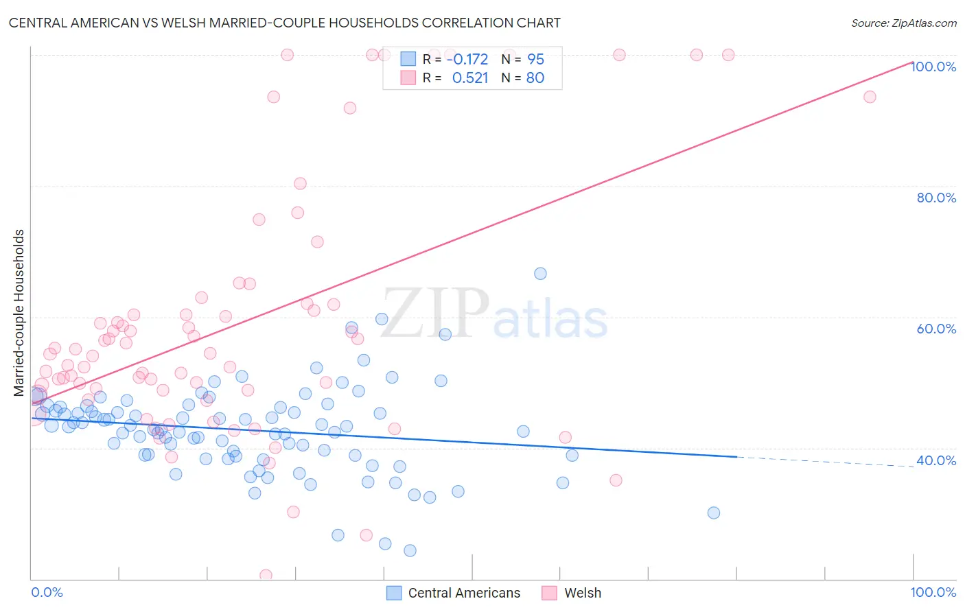 Central American vs Welsh Married-couple Households