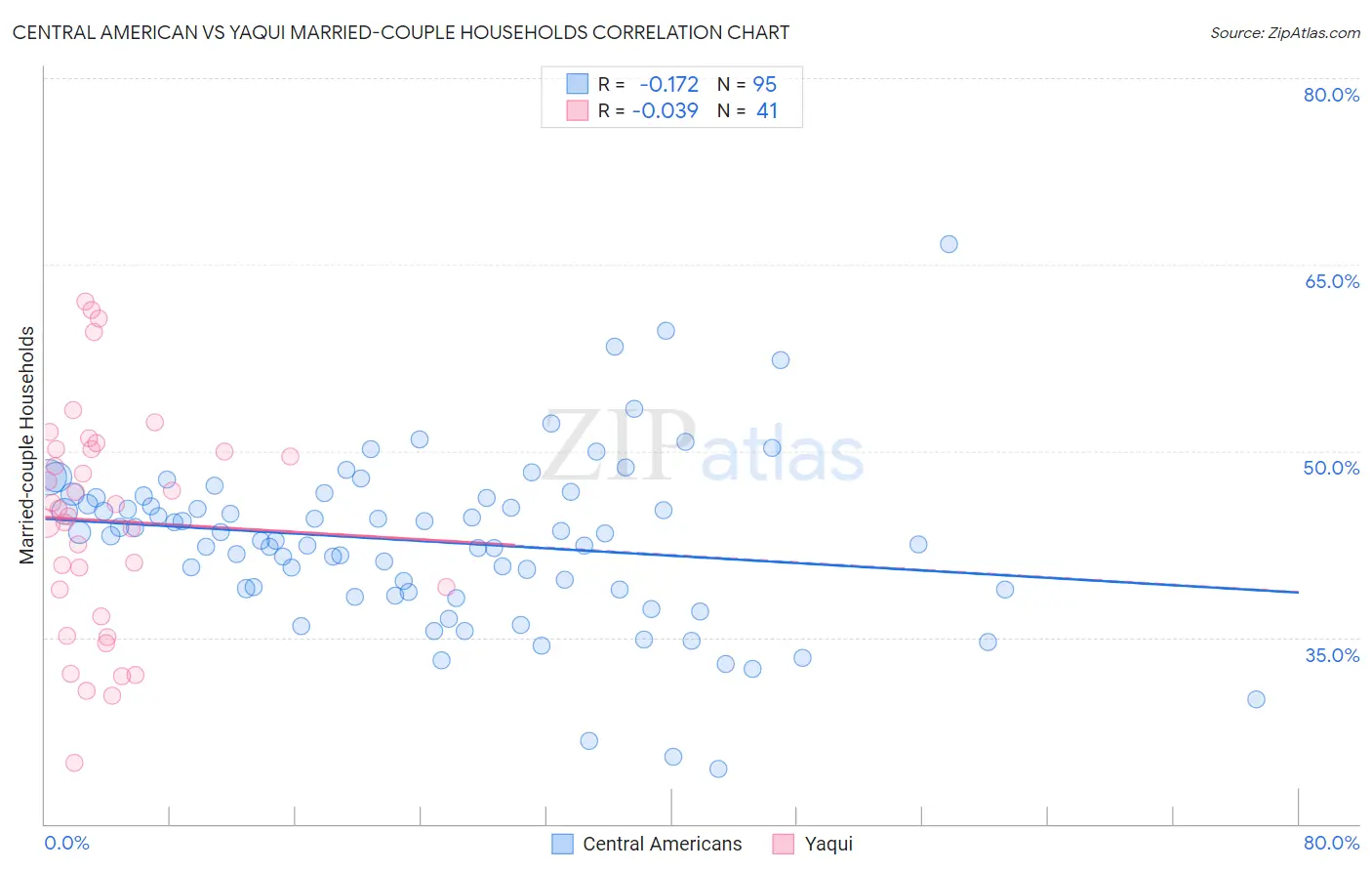 Central American vs Yaqui Married-couple Households