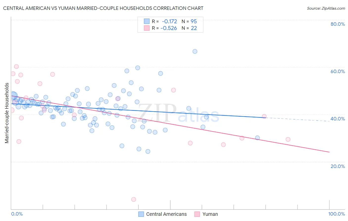 Central American vs Yuman Married-couple Households