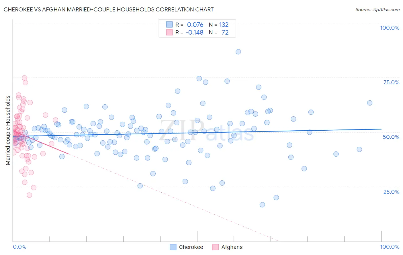 Cherokee vs Afghan Married-couple Households