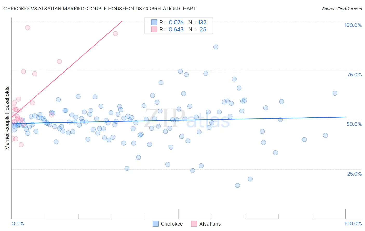 Cherokee vs Alsatian Married-couple Households