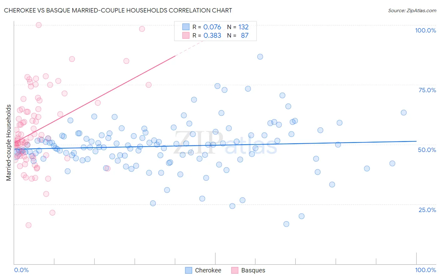 Cherokee vs Basque Married-couple Households