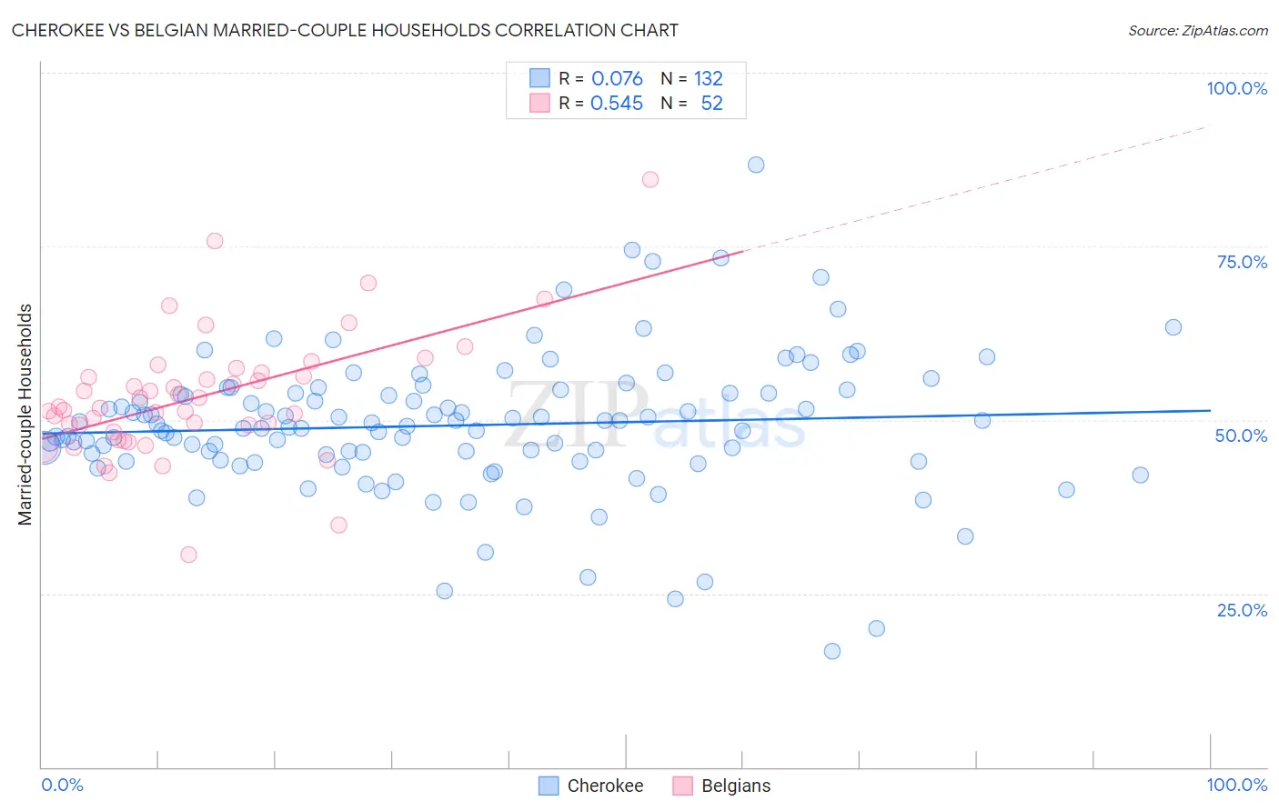 Cherokee vs Belgian Married-couple Households