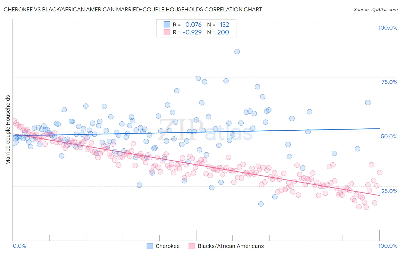 Cherokee vs Black/African American Married-couple Households