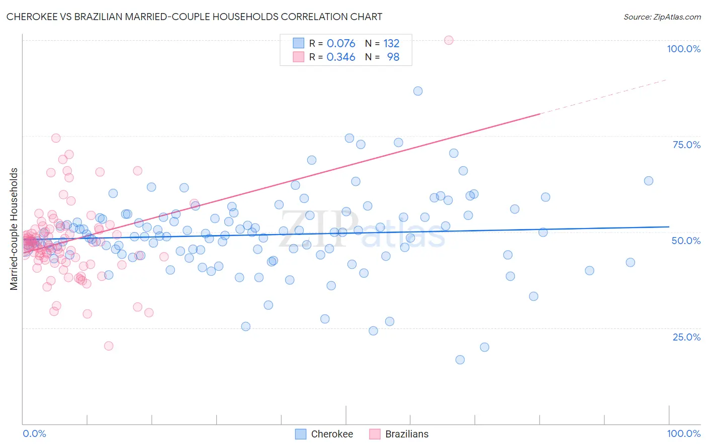 Cherokee vs Brazilian Married-couple Households