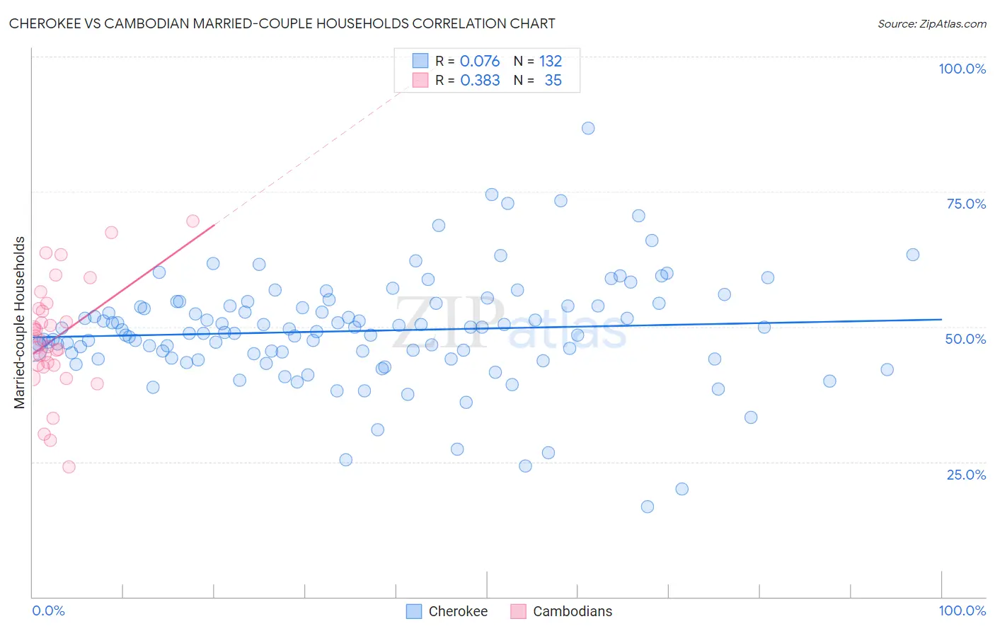 Cherokee vs Cambodian Married-couple Households