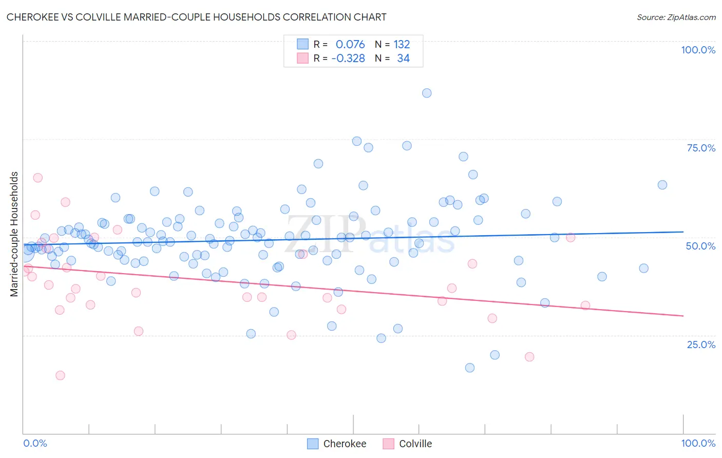 Cherokee vs Colville Married-couple Households