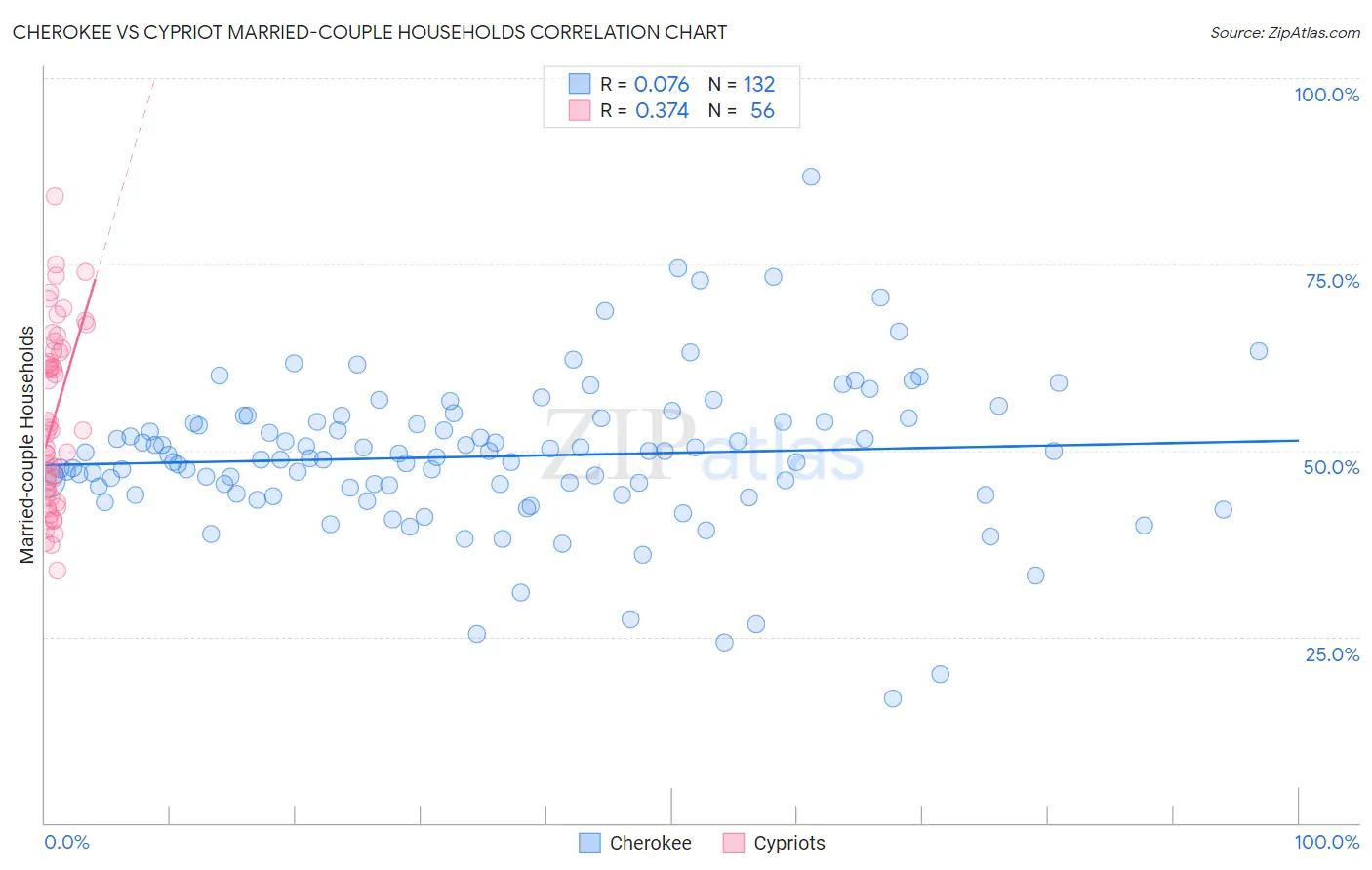 Cherokee vs Cypriot Married-couple Households