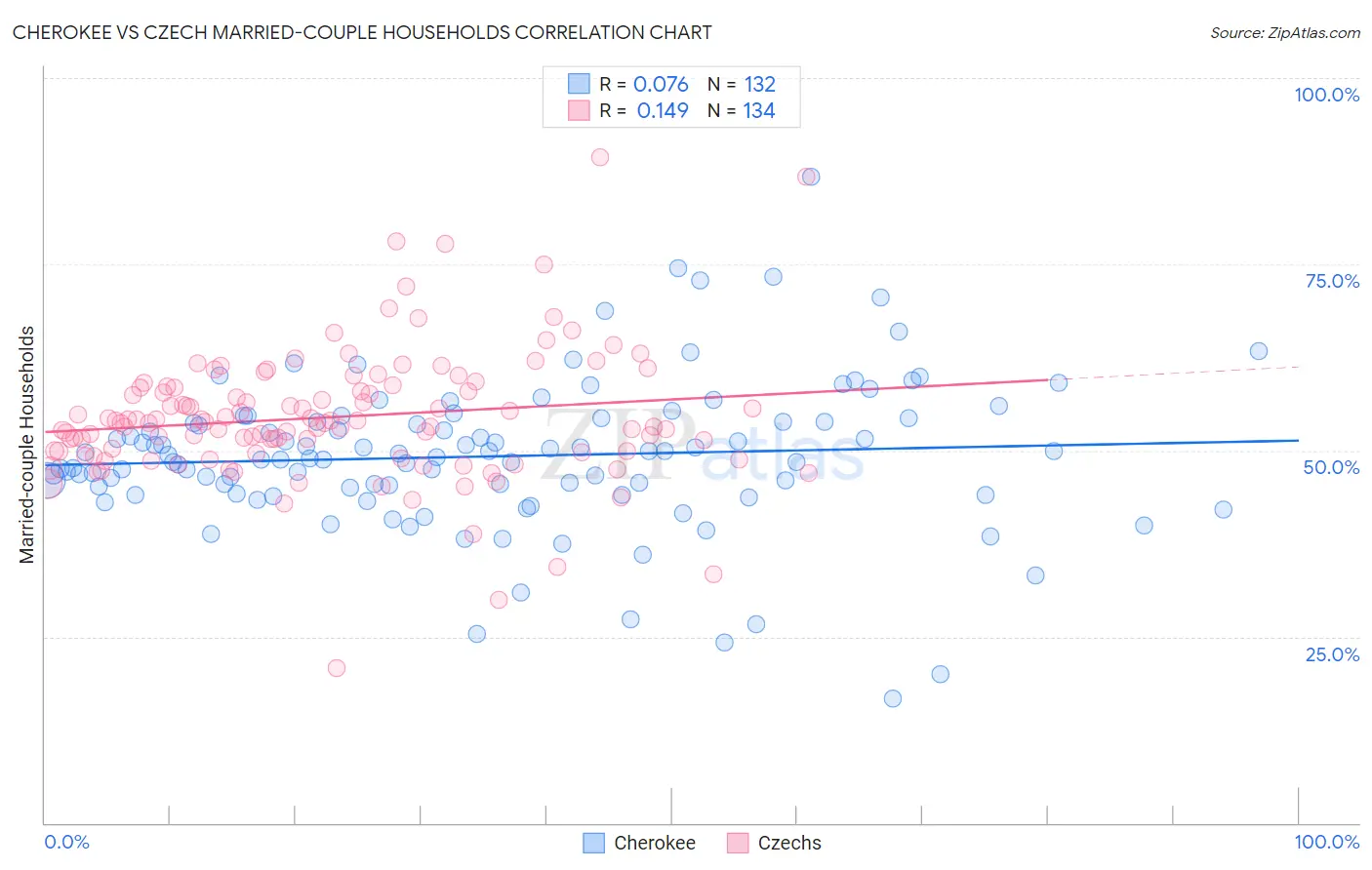 Cherokee vs Czech Married-couple Households