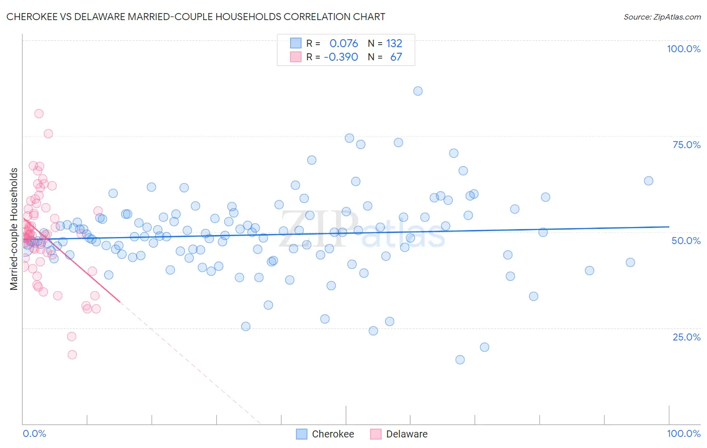 Cherokee vs Delaware Married-couple Households