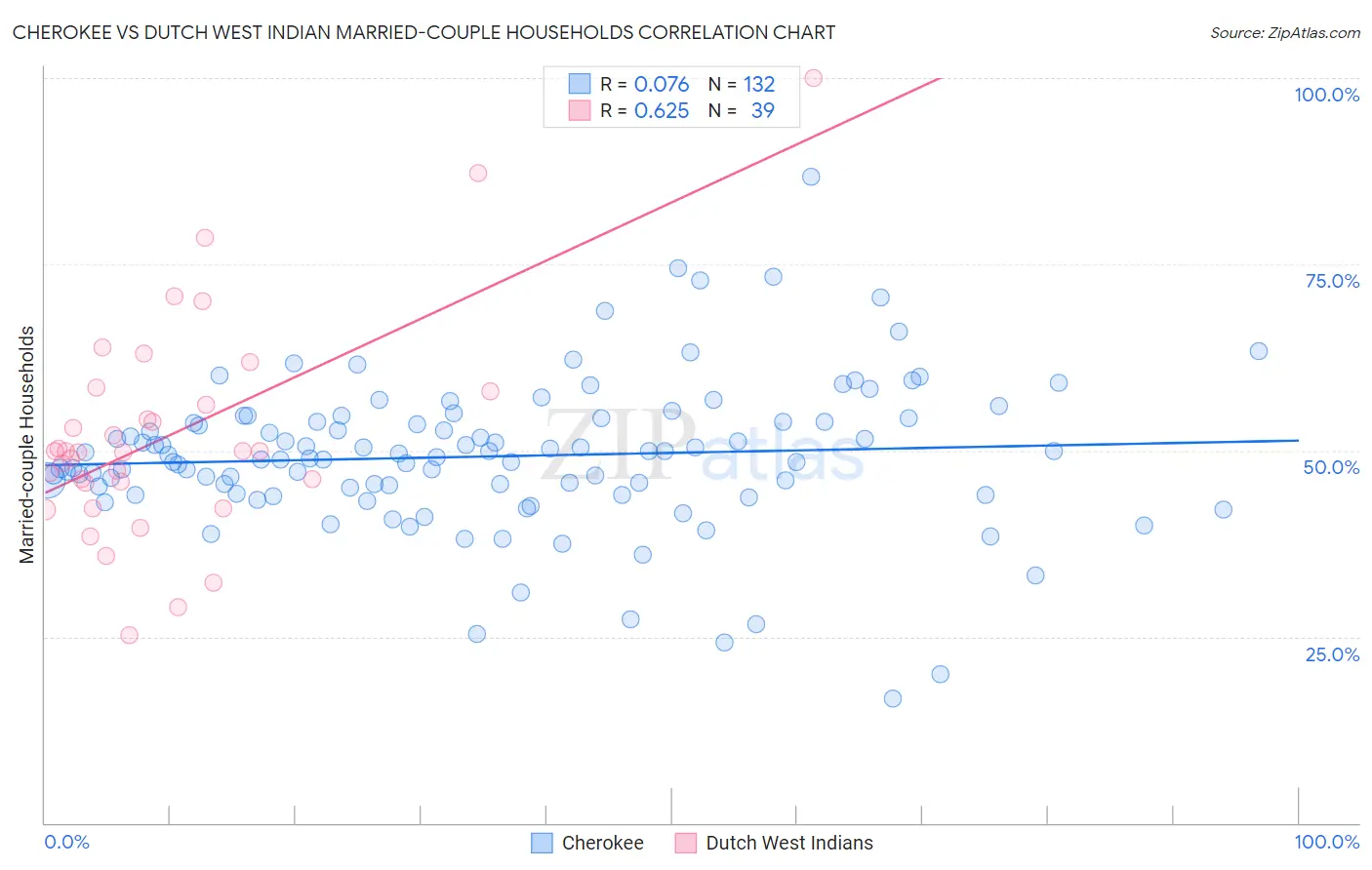 Cherokee vs Dutch West Indian Married-couple Households