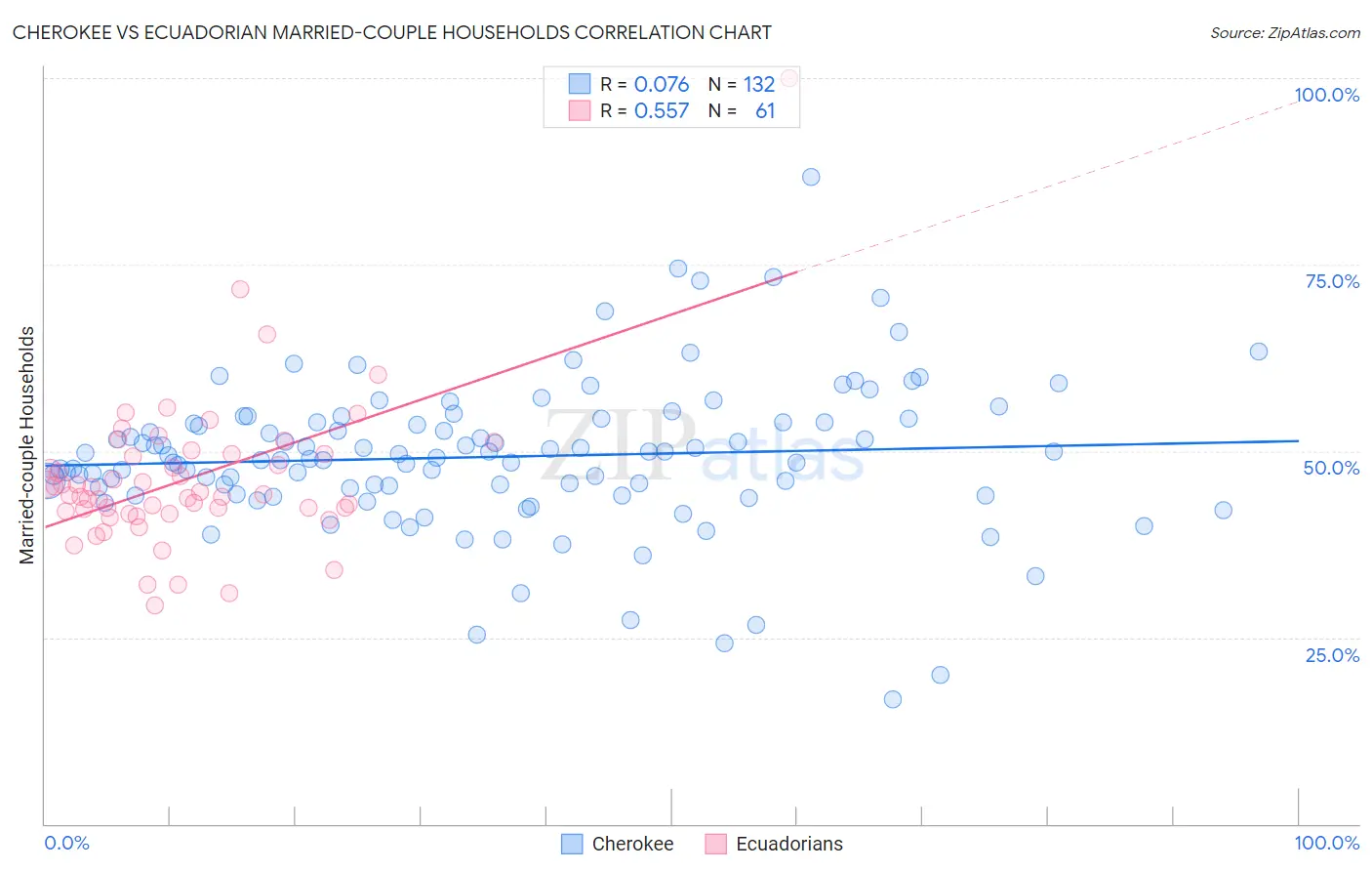 Cherokee vs Ecuadorian Married-couple Households