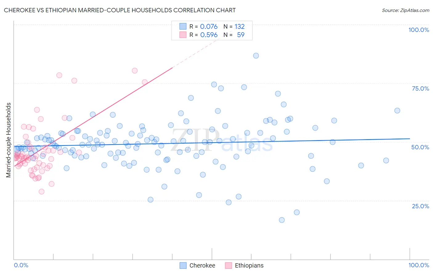 Cherokee vs Ethiopian Married-couple Households