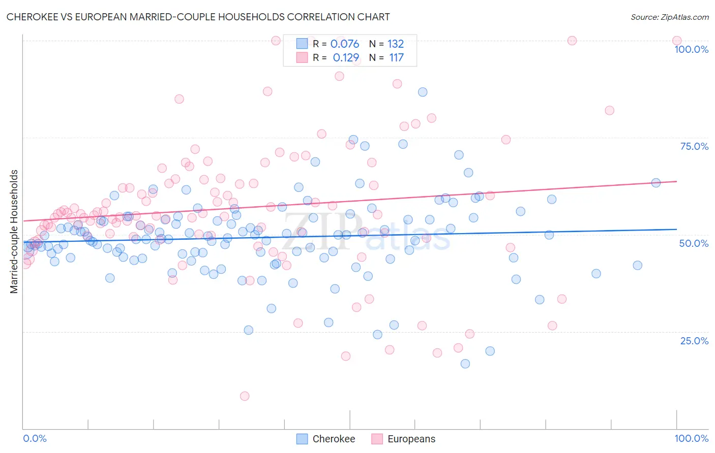 Cherokee vs European Married-couple Households