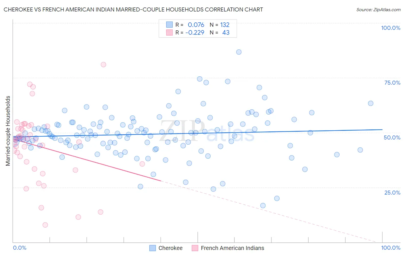 Cherokee vs French American Indian Married-couple Households