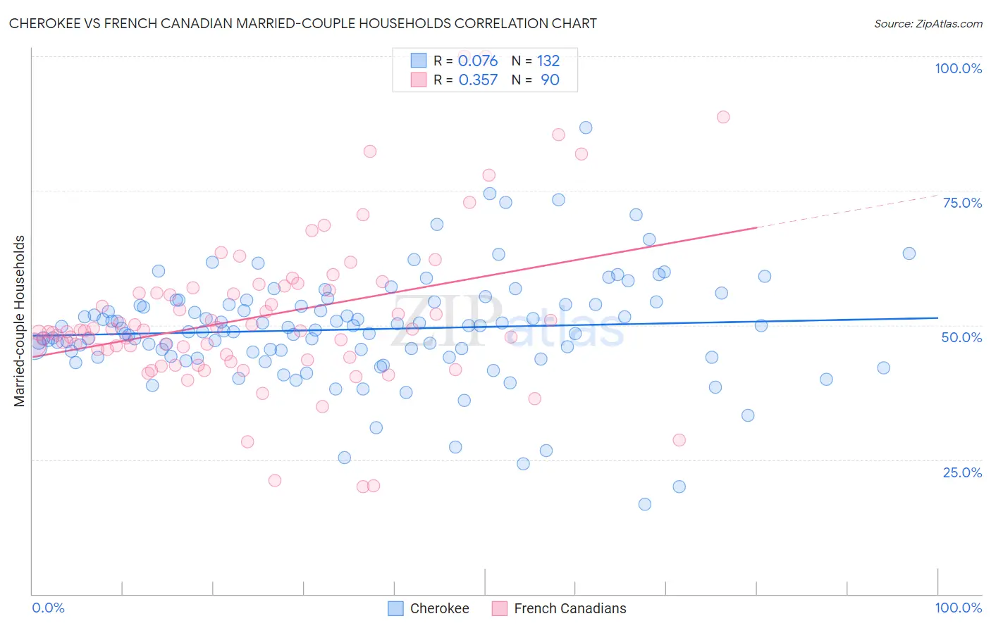 Cherokee vs French Canadian Married-couple Households