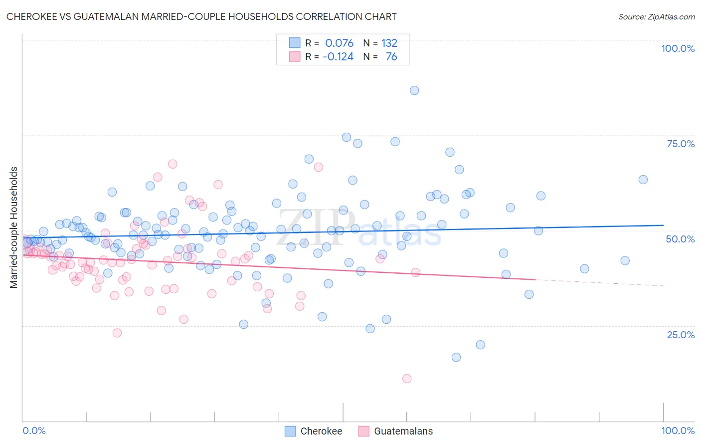 Cherokee vs Guatemalan Married-couple Households