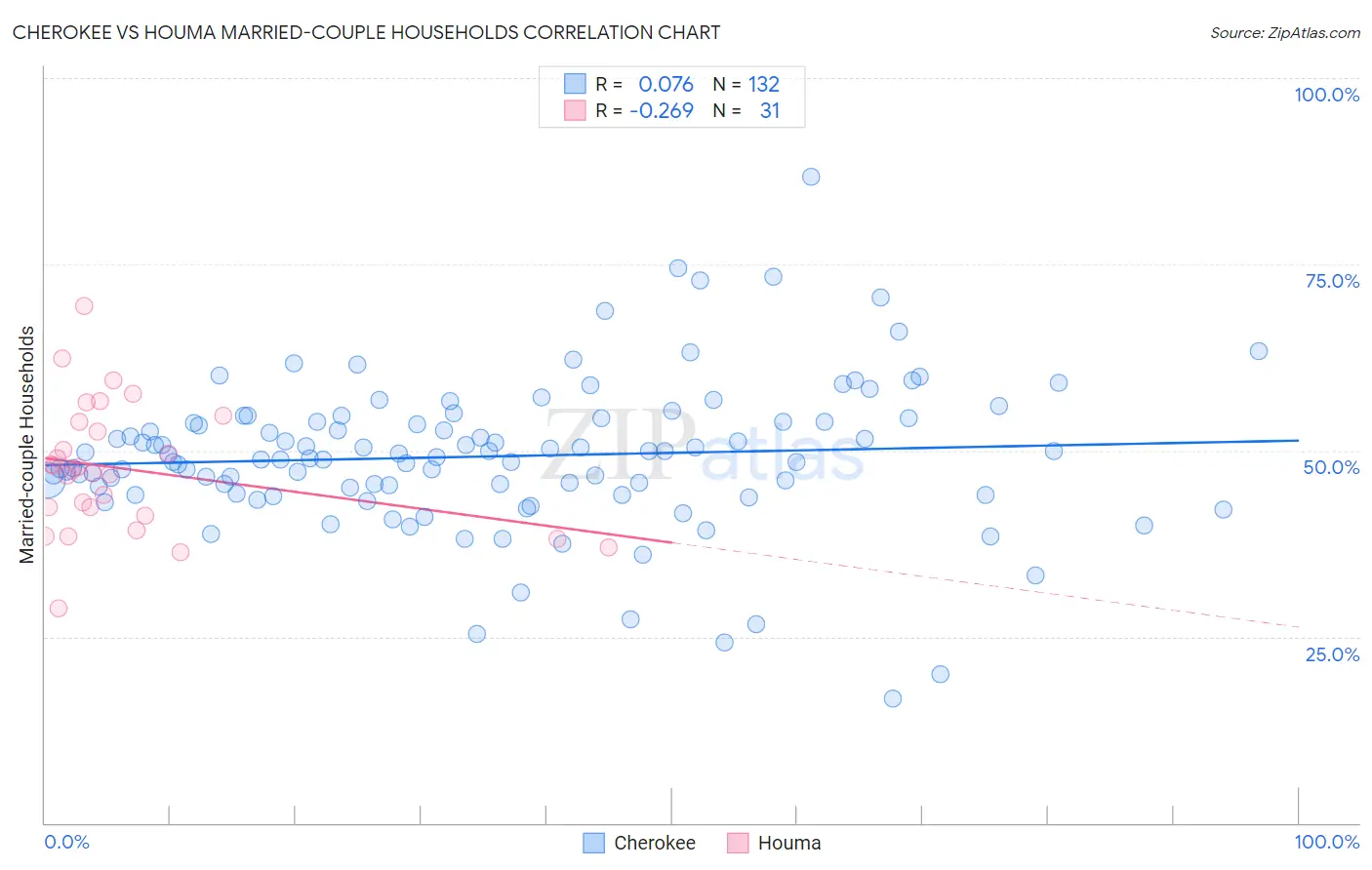 Cherokee vs Houma Married-couple Households