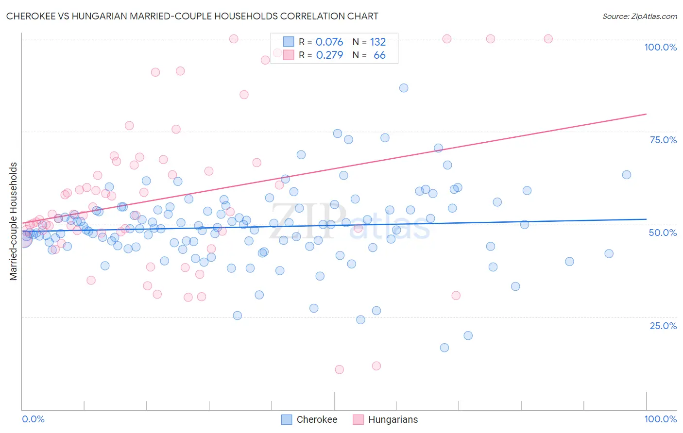 Cherokee vs Hungarian Married-couple Households