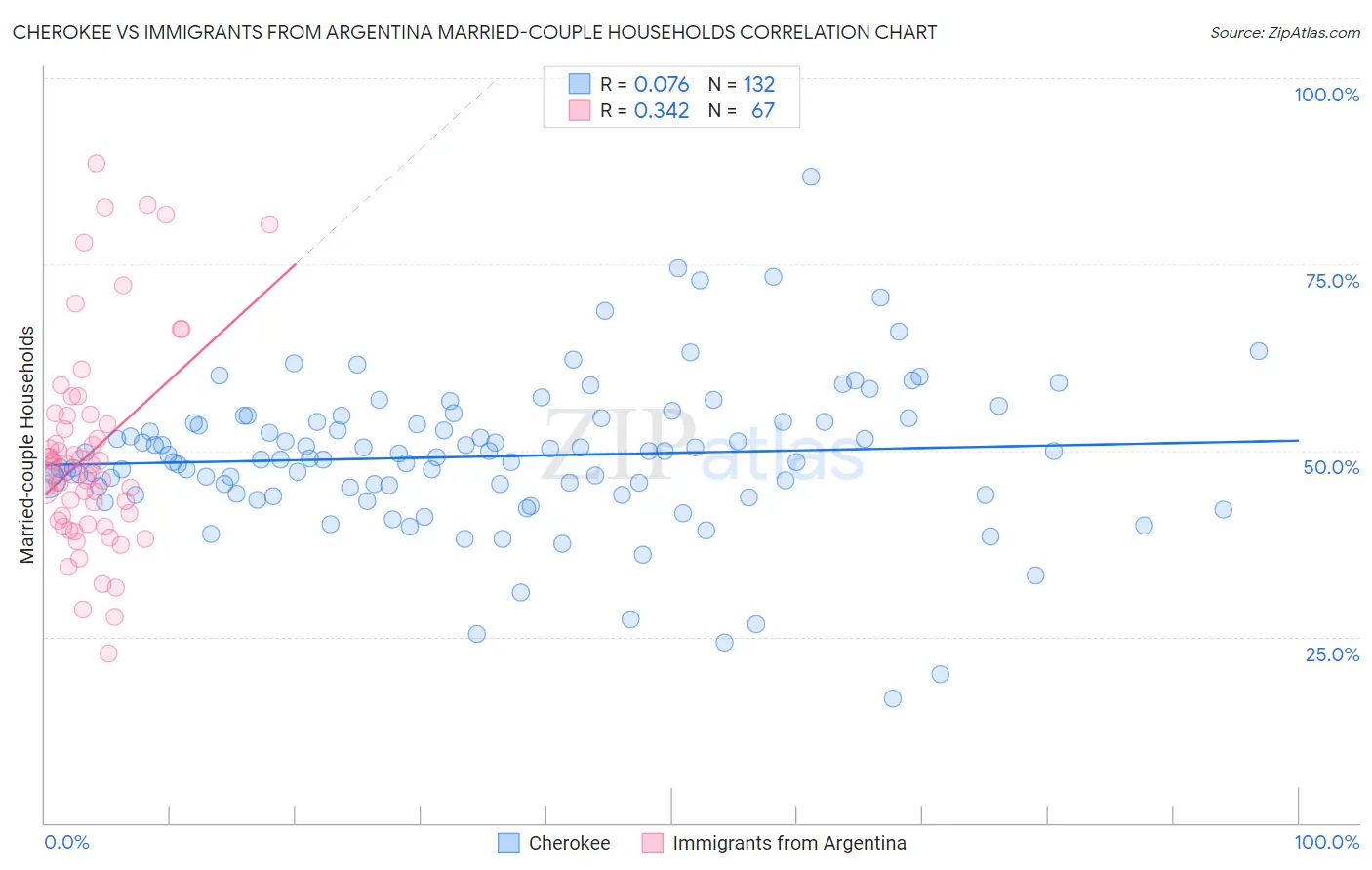 Cherokee vs Immigrants from Argentina Married-couple Households