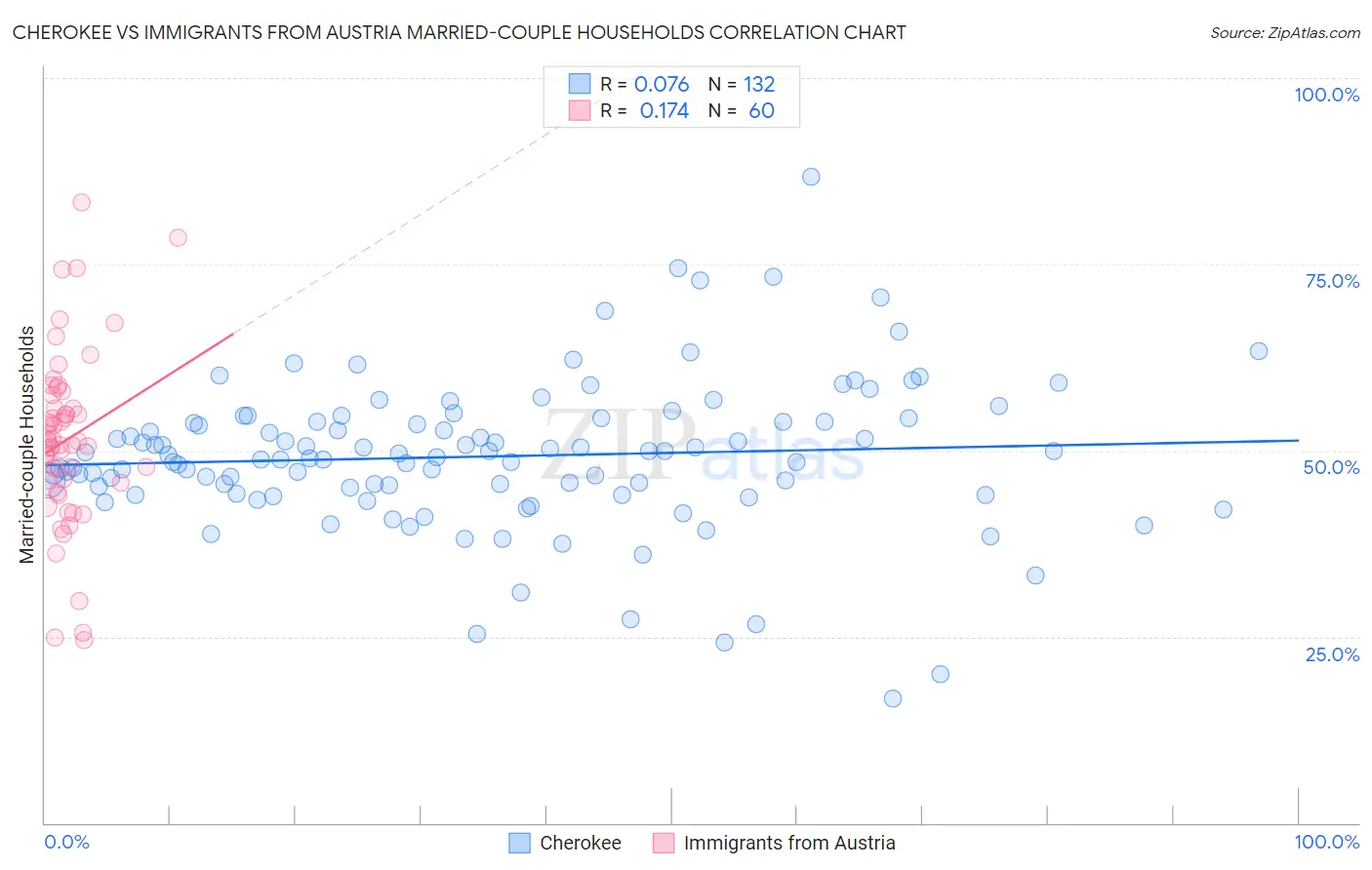 Cherokee vs Immigrants from Austria Married-couple Households