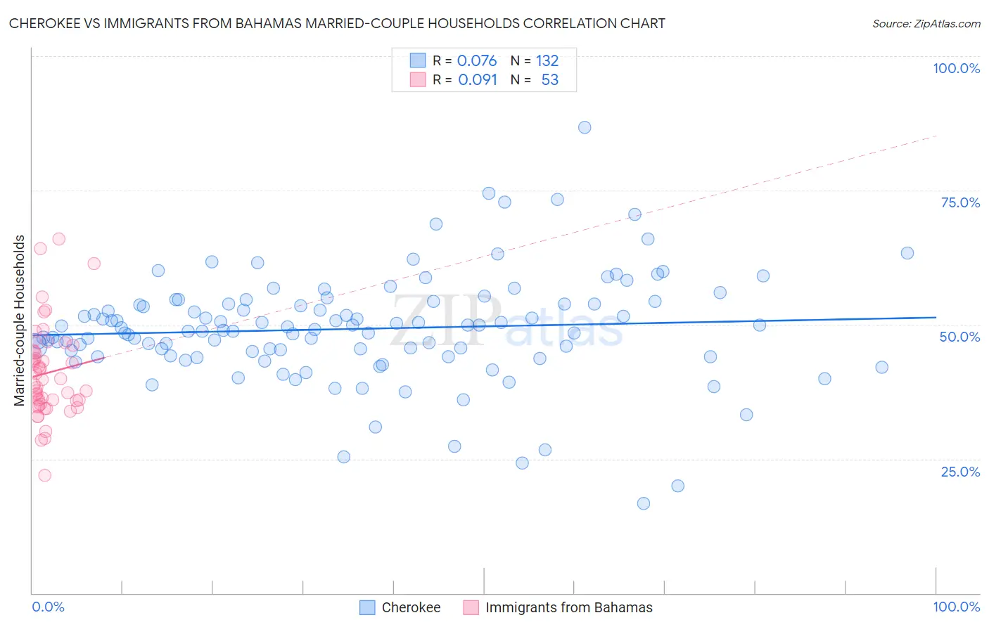 Cherokee vs Immigrants from Bahamas Married-couple Households