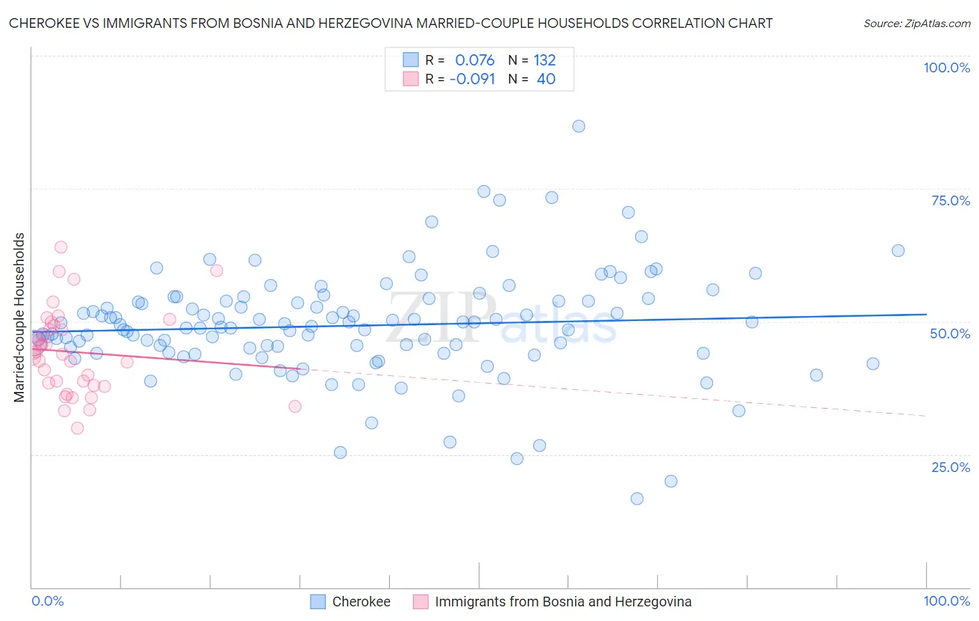 Cherokee vs Immigrants from Bosnia and Herzegovina Married-couple Households