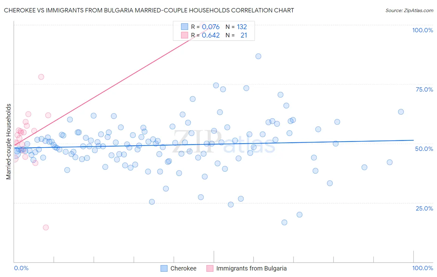 Cherokee vs Immigrants from Bulgaria Married-couple Households