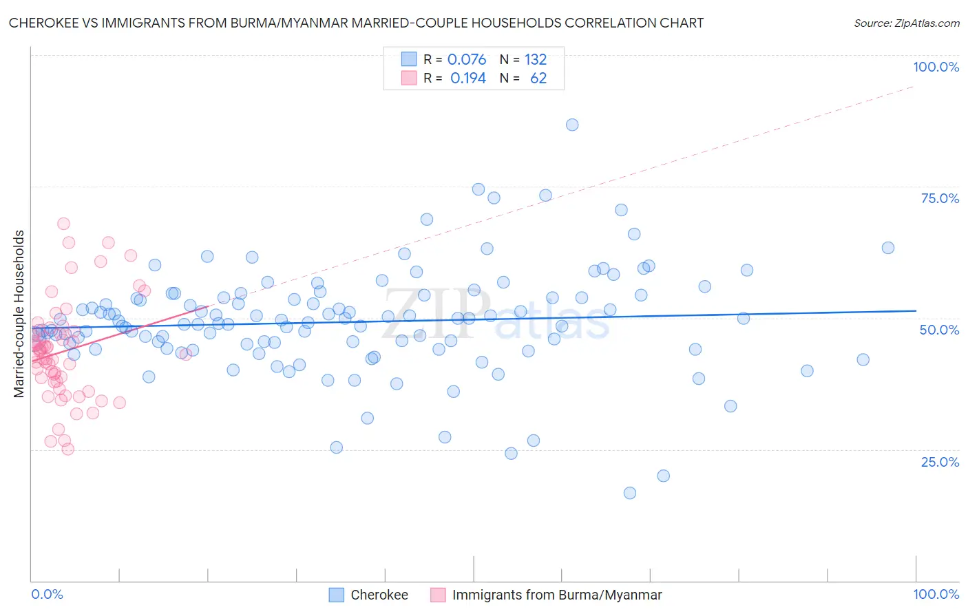 Cherokee vs Immigrants from Burma/Myanmar Married-couple Households