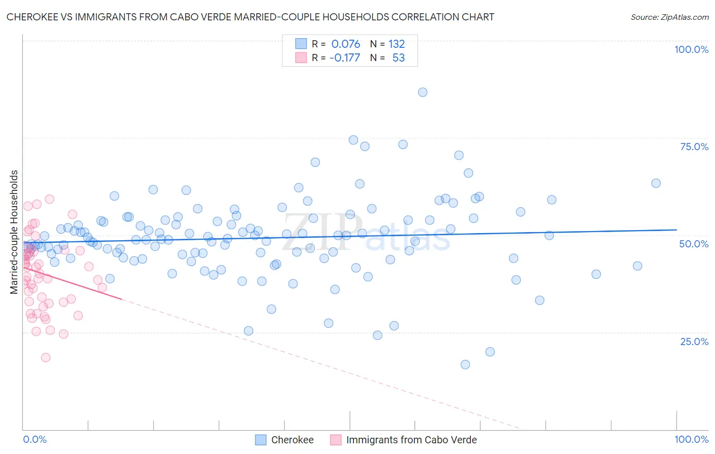 Cherokee vs Immigrants from Cabo Verde Married-couple Households