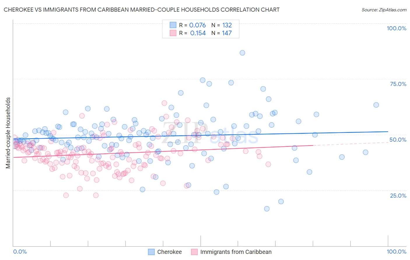 Cherokee vs Immigrants from Caribbean Married-couple Households