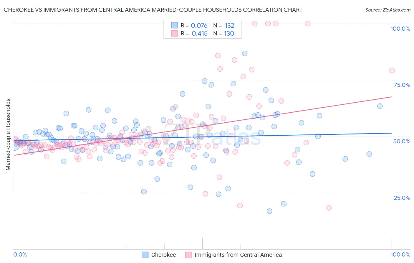 Cherokee vs Immigrants from Central America Married-couple Households