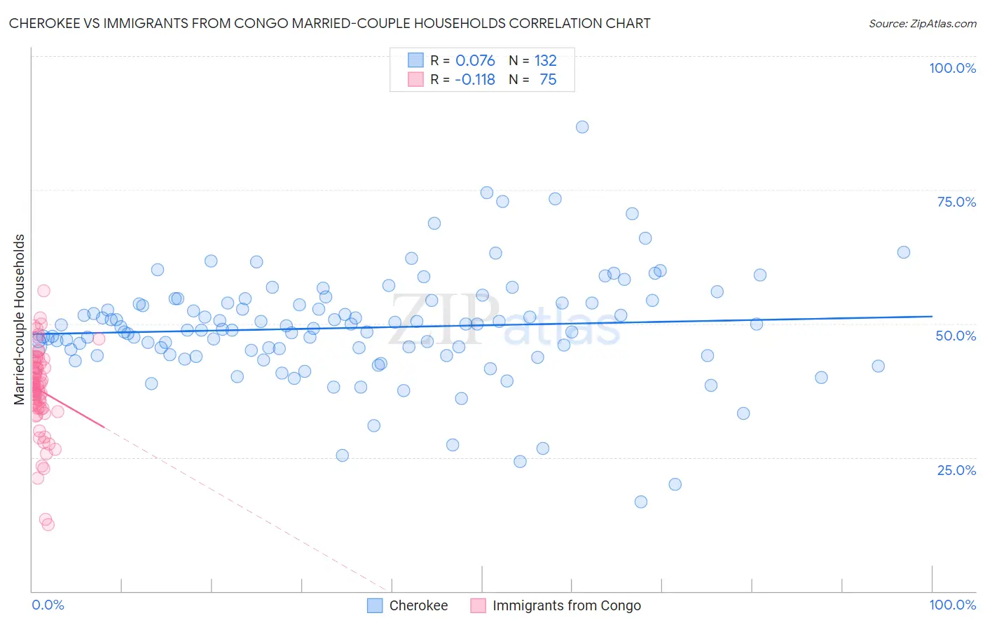 Cherokee vs Immigrants from Congo Married-couple Households