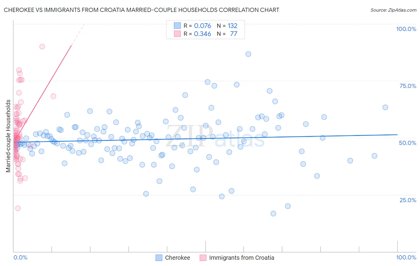 Cherokee vs Immigrants from Croatia Married-couple Households