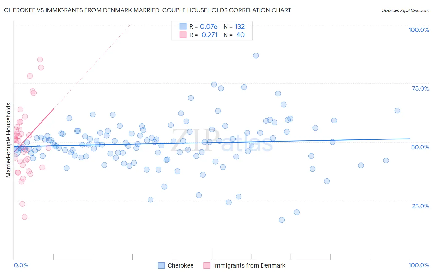 Cherokee vs Immigrants from Denmark Married-couple Households
