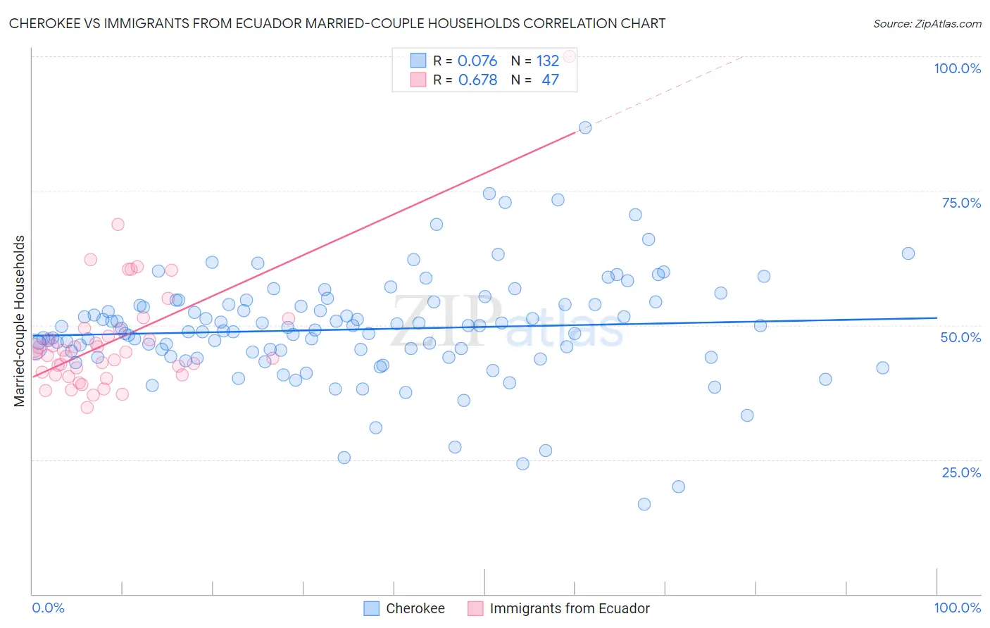 Cherokee vs Immigrants from Ecuador Married-couple Households