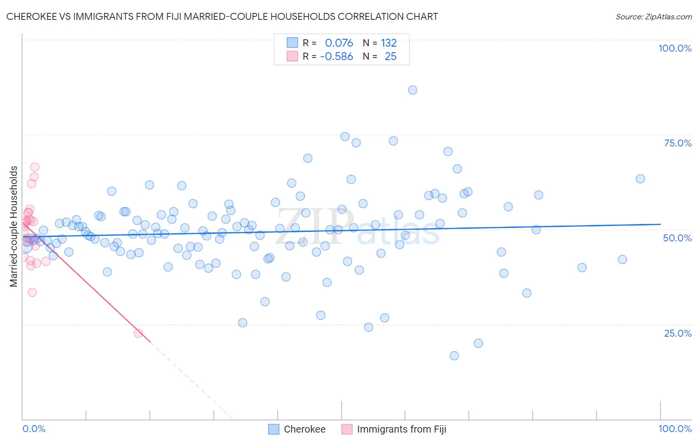 Cherokee vs Immigrants from Fiji Married-couple Households