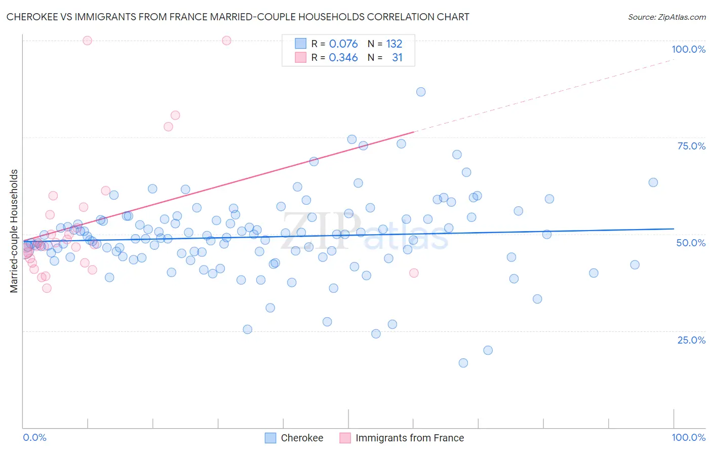 Cherokee vs Immigrants from France Married-couple Households
