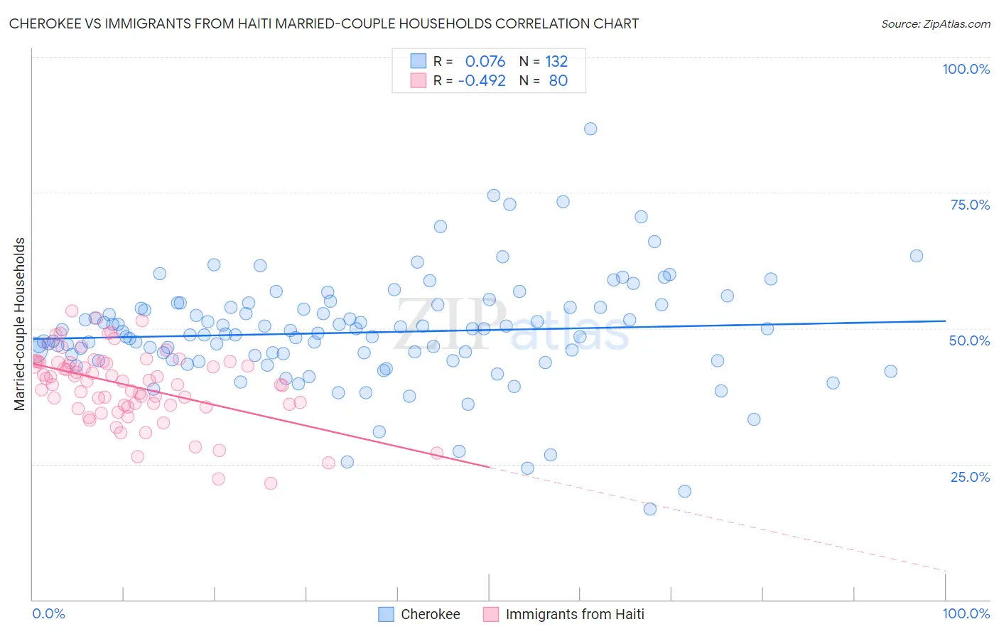 Cherokee vs Immigrants from Haiti Married-couple Households