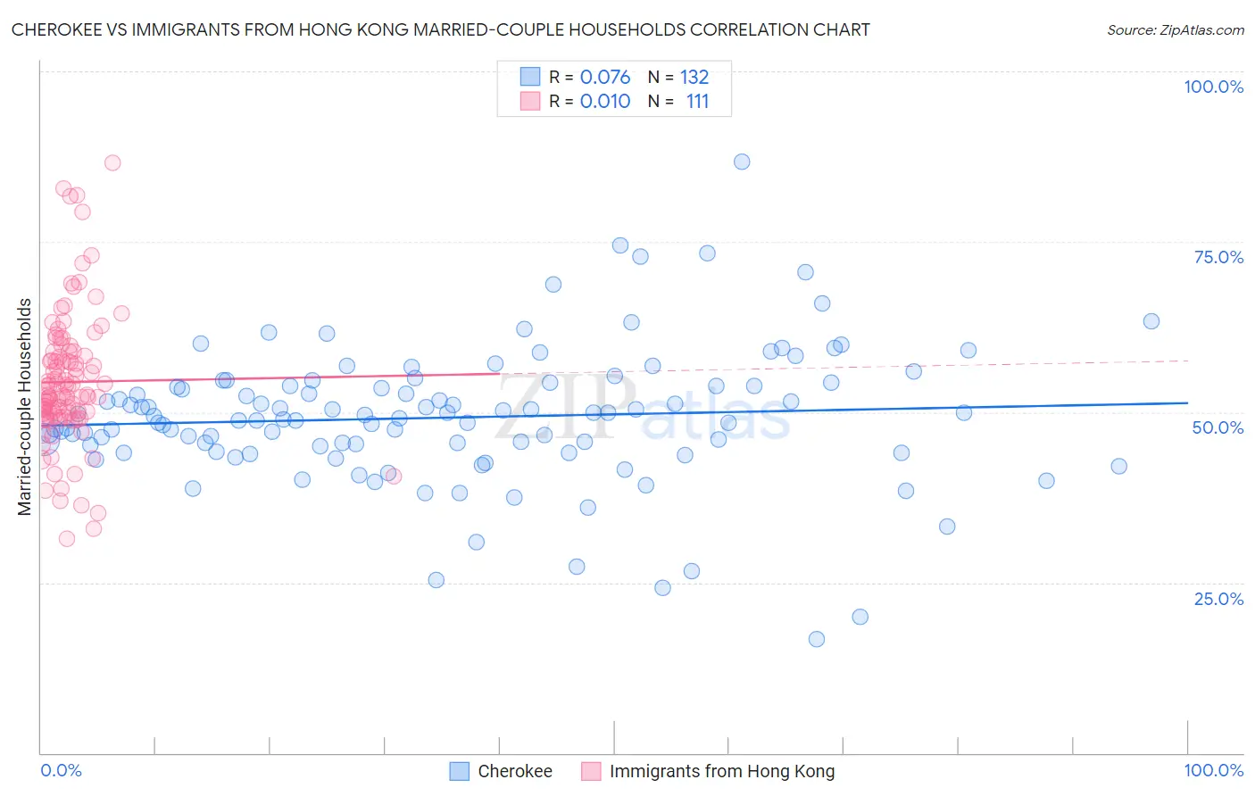 Cherokee vs Immigrants from Hong Kong Married-couple Households