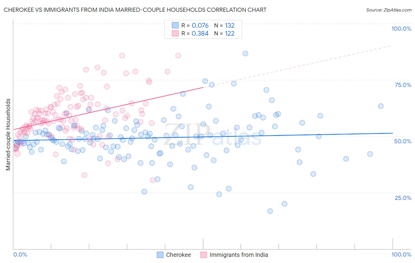 Cherokee vs Immigrants from India Married-couple Households