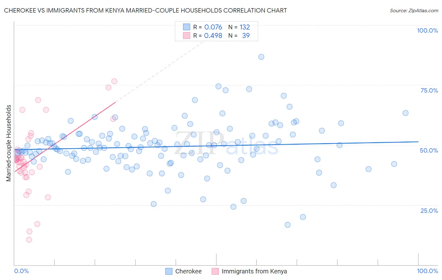Cherokee vs Immigrants from Kenya Married-couple Households