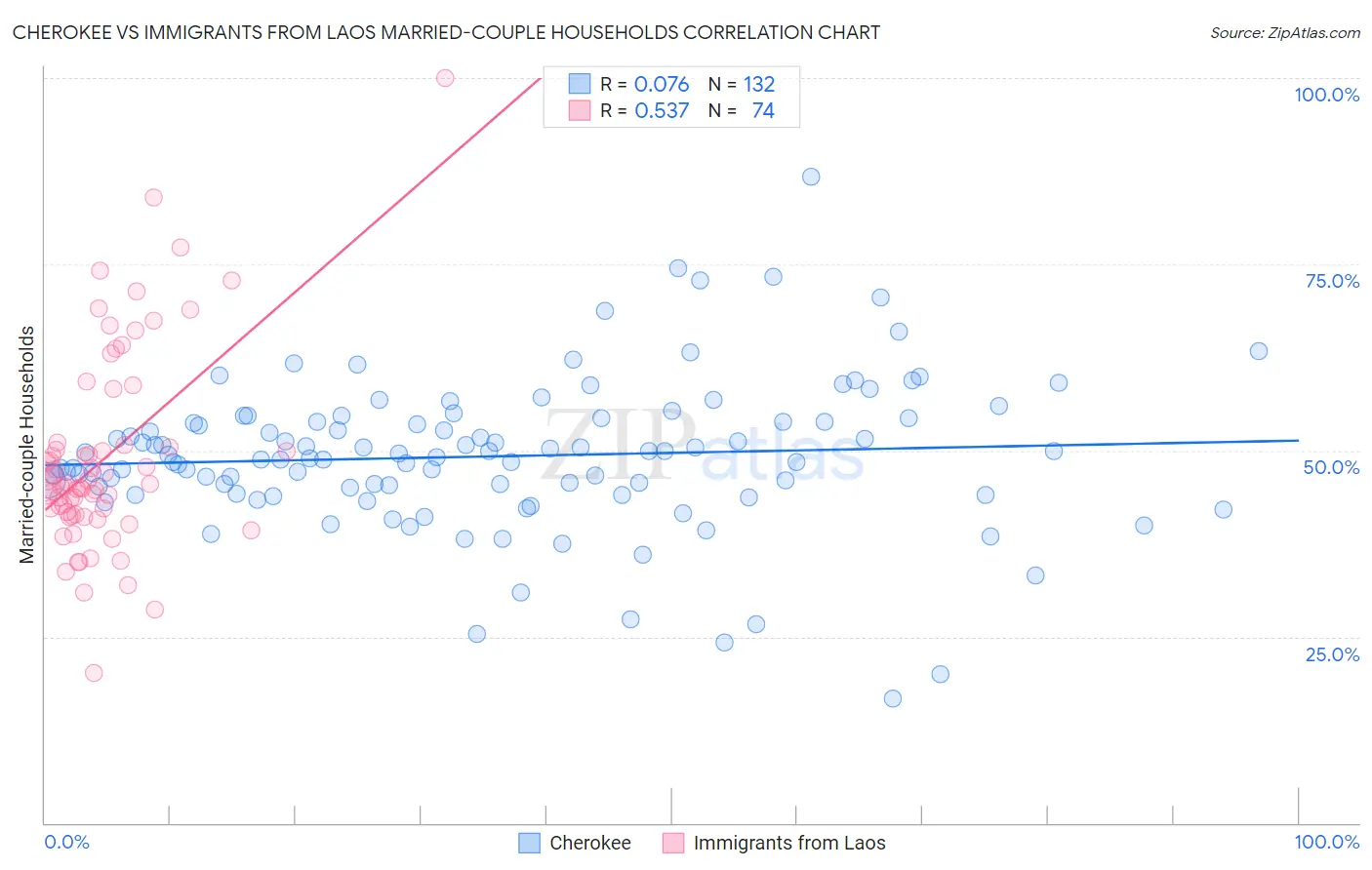 Cherokee vs Immigrants from Laos Married-couple Households