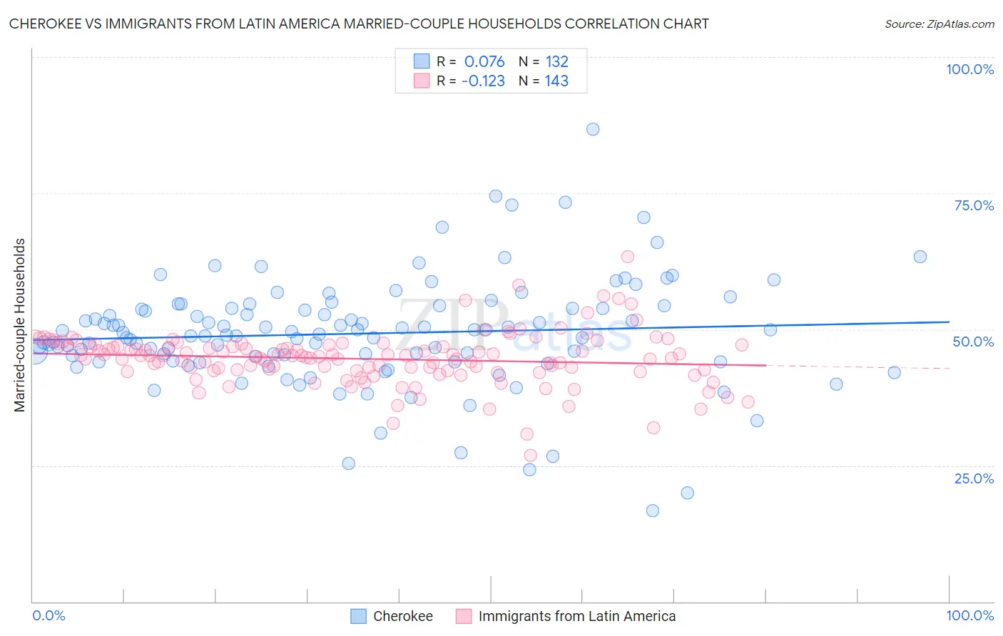 Cherokee vs Immigrants from Latin America Married-couple Households