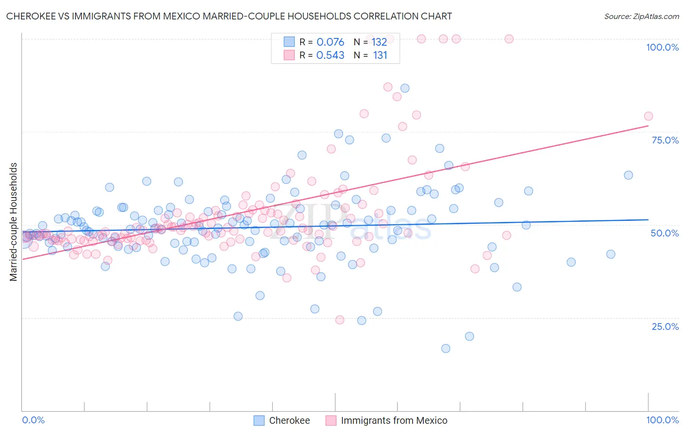 Cherokee vs Immigrants from Mexico Married-couple Households
